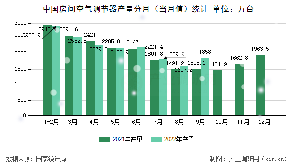 中國房間空氣調節(jié)器產量分月（當月值）統(tǒng)計