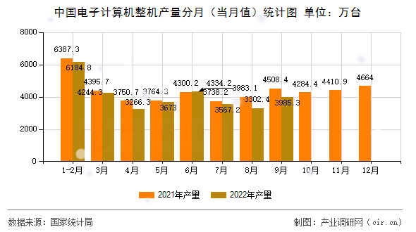中國電子計算機整機產(chǎn)量分月（當(dāng)月值）統(tǒng)計圖