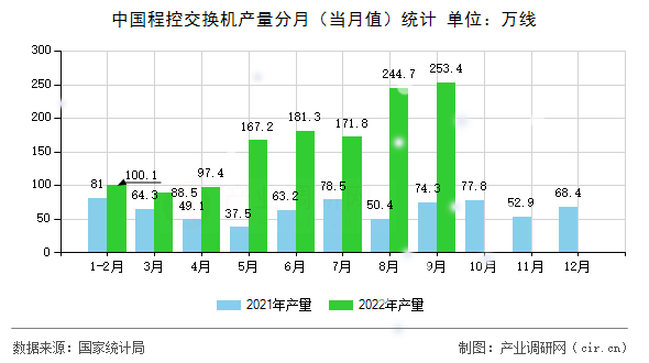 中國程控交換機(jī)產(chǎn)量分月（當(dāng)月值）統(tǒng)計(jì)