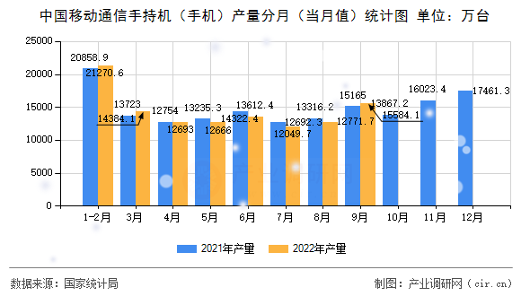 中國移動通信手持機（手機）產(chǎn)量分月（當(dāng)月值）統(tǒng)計圖
