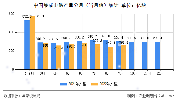 中國集成電路產(chǎn)量分月（當(dāng)月值）統(tǒng)計(jì)