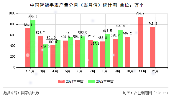 中國智能手表產(chǎn)量分月（當(dāng)月值）統(tǒng)計(jì)圖
