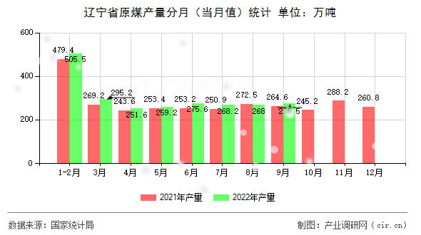 遼寧省原煤產量分月（當月值）統(tǒng)計