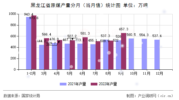 黑龍江省原煤產(chǎn)量分月（當(dāng)月值）統(tǒng)計圖