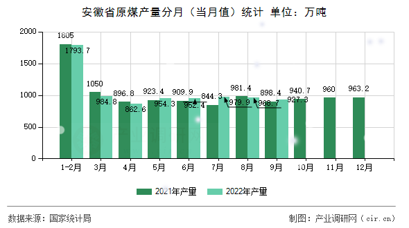 安徽省原煤產(chǎn)量分月（當月值）統(tǒng)計