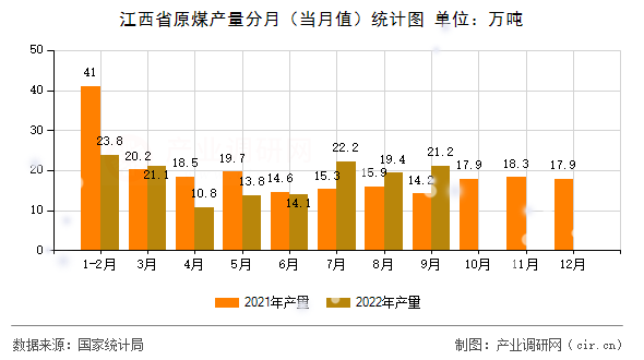 江西省原煤產(chǎn)量分月（當(dāng)月值）統(tǒng)計(jì)圖