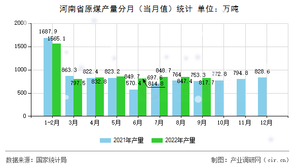 河南省原煤產(chǎn)量分月（當月值）統(tǒng)計