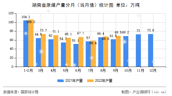 湖南省原煤產(chǎn)量分月（當月值）統(tǒng)計圖