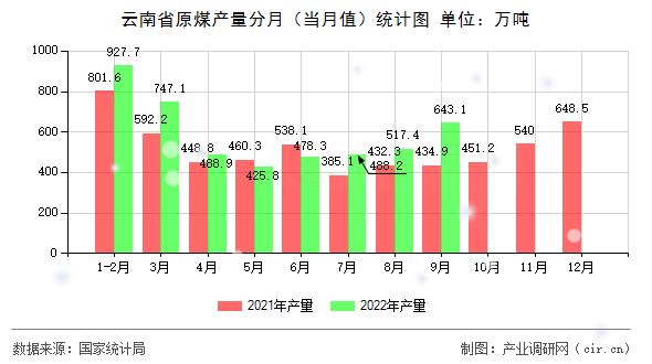 云南省原煤產(chǎn)量分月（當(dāng)月值）統(tǒng)計(jì)圖