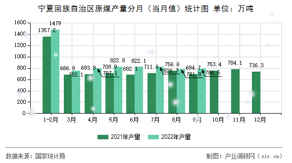 寧夏回族自治區(qū)原煤產量分月（當月值）統(tǒng)計圖