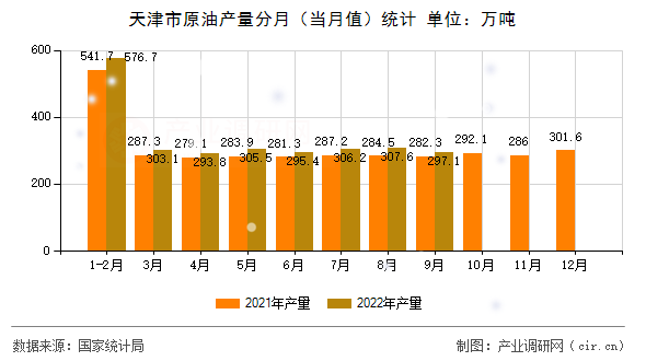 天津市原油產(chǎn)量分月（當月值）統(tǒng)計