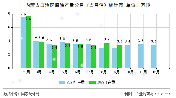 內(nèi)蒙古自治區(qū)原油產(chǎn)量分月（當(dāng)月值）統(tǒng)計(jì)圖