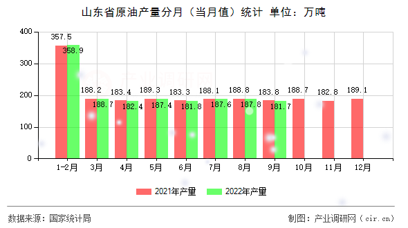 山東省原油產(chǎn)量分月（當(dāng)月值）統(tǒng)計