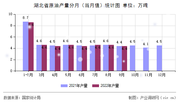 湖北省原油產(chǎn)量分月（當(dāng)月值）統(tǒng)計圖