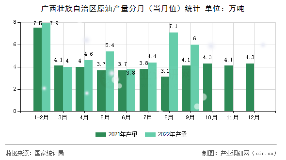 廣西壯族自治區(qū)原油產(chǎn)量分月（當月值）統(tǒng)計