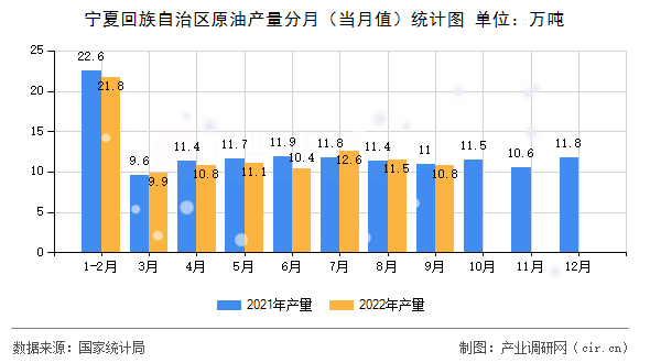 寧夏回族自治區(qū)原油產(chǎn)量分月（當(dāng)月值）統(tǒng)計(jì)圖