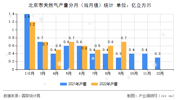 北京市天然氣產(chǎn)量分月（當(dāng)月值）統(tǒng)計(jì)
