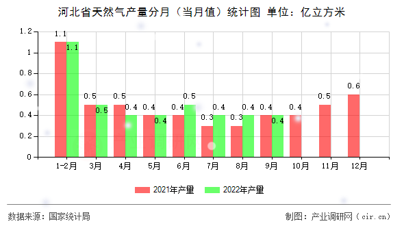 河北省天然氣產(chǎn)量分月（當月值）統(tǒng)計圖