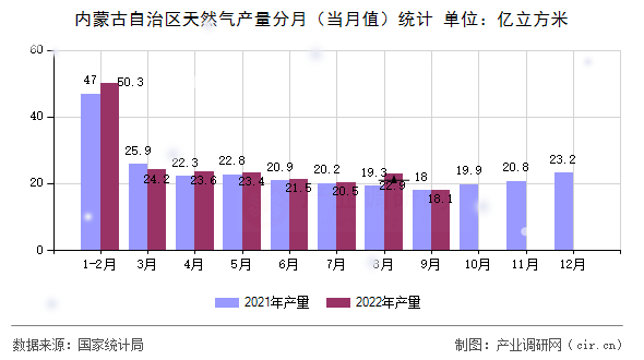 內蒙古自治區(qū)天然氣產(chǎn)量分月（當月值）統(tǒng)計