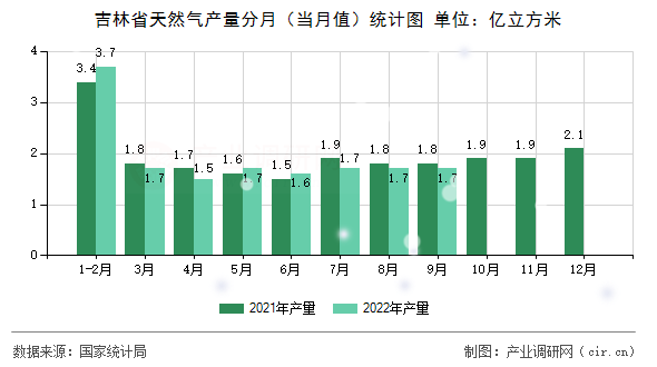吉林省天然氣產量分月（當月值）統計圖