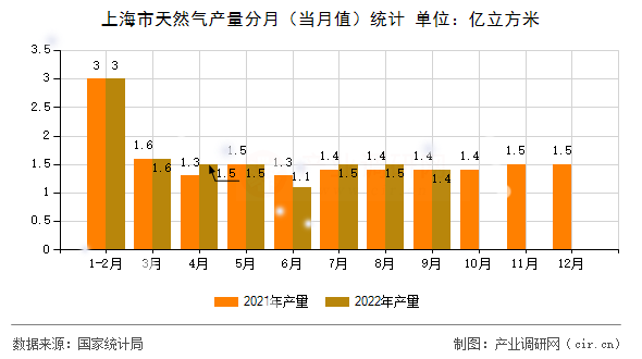 上海市天然氣產(chǎn)量分月（當(dāng)月值）統(tǒng)計(jì)
