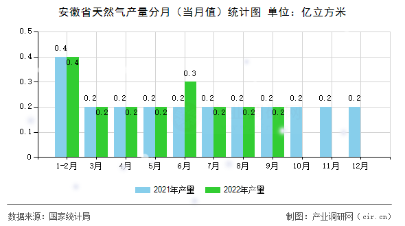 安徽省天然氣產(chǎn)量分月（當(dāng)月值）統(tǒng)計(jì)圖