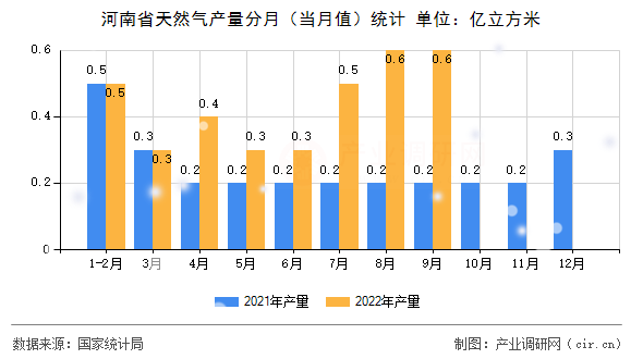 河南省天然氣產(chǎn)量分月（當月值）統(tǒng)計