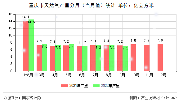 重慶市天然氣產(chǎn)量分月（當(dāng)月值）統(tǒng)計(jì)