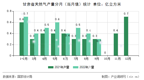 甘肅省天然氣產(chǎn)量分月（當(dāng)月值）統(tǒng)計(jì)