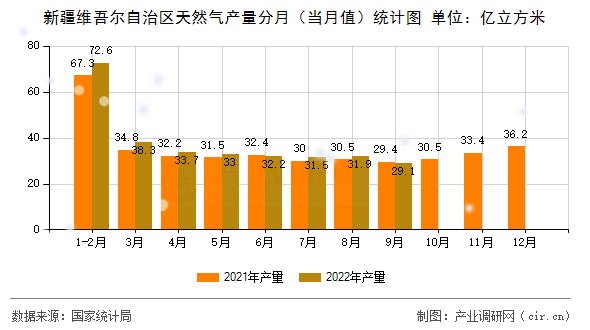 新疆維吾爾自治區(qū)天然氣產(chǎn)量分月（當(dāng)月值）統(tǒng)計圖