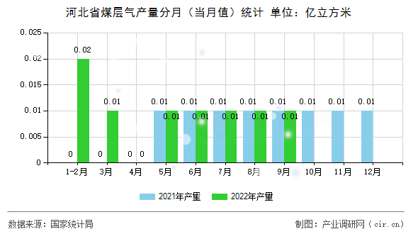 河北省煤層氣產(chǎn)量分月（當(dāng)月值）統(tǒng)計(jì)