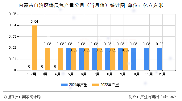 內(nèi)蒙古自治區(qū)煤層氣產(chǎn)量分月（當(dāng)月值）統(tǒng)計(jì)圖