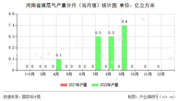 河南省煤層氣產(chǎn)量分月（當(dāng)月值）統(tǒng)計(jì)圖