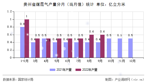 貴州省煤層氣產(chǎn)量分月（當月值）統(tǒng)計
