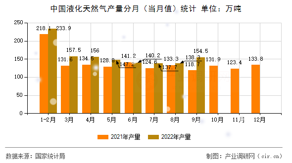 中國(guó)液化天然氣產(chǎn)量分月（當(dāng)月值）統(tǒng)計(jì)