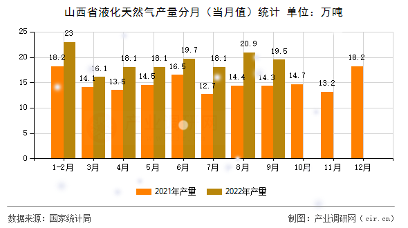 山西省液化天然氣產(chǎn)量分月（當(dāng)月值）統(tǒng)計