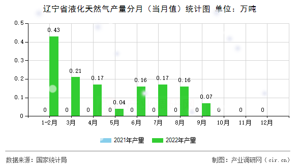 遼寧省液化天然氣產(chǎn)量分月（當(dāng)月值）統(tǒng)計(jì)圖