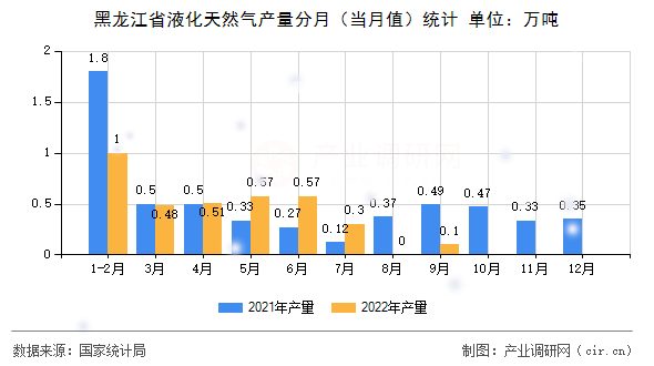 黑龍江省液化天然氣產(chǎn)量分月（當(dāng)月值）統(tǒng)計