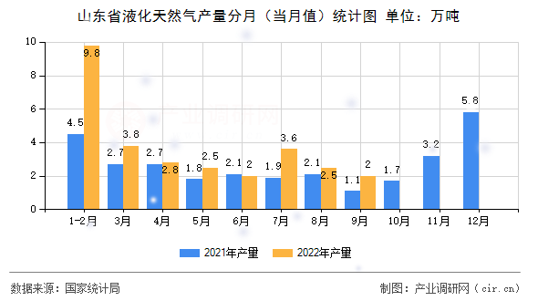 山東省液化天然氣產(chǎn)量分月（當(dāng)月值）統(tǒng)計(jì)圖