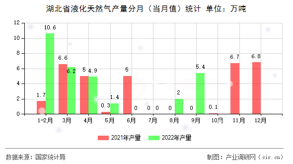 湖北省液化天然氣產(chǎn)量分月（當(dāng)月值）統(tǒng)計(jì)