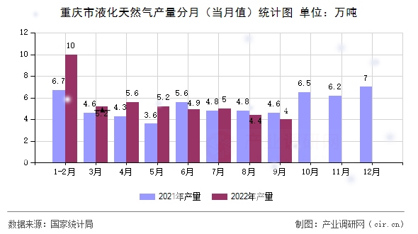 重慶市液化天然氣產(chǎn)量分月（當月值）統(tǒng)計圖