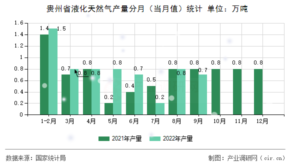 貴州省液化天然氣產(chǎn)量分月（當(dāng)月值）統(tǒng)計(jì)