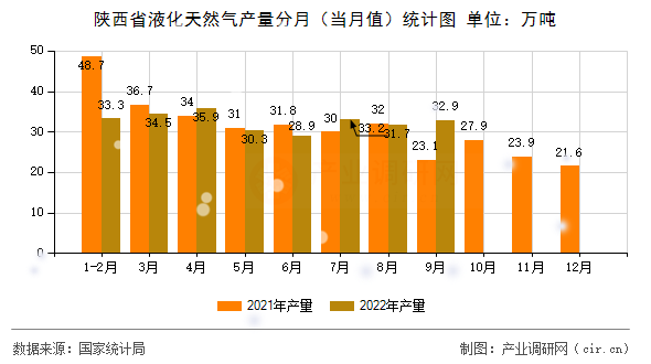 陜西省液化天然氣產(chǎn)量分月（當(dāng)月值）統(tǒng)計(jì)圖