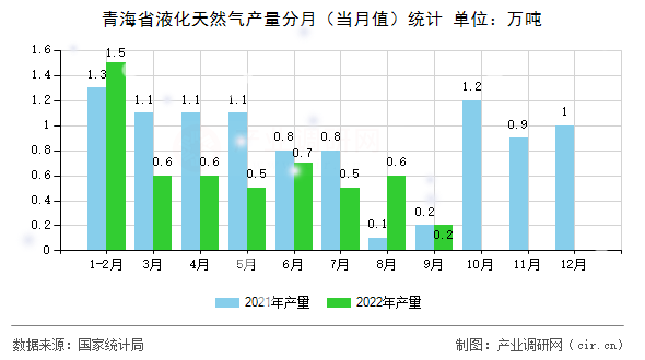 青海省液化天然氣產(chǎn)量分月（當(dāng)月值）統(tǒng)計(jì)