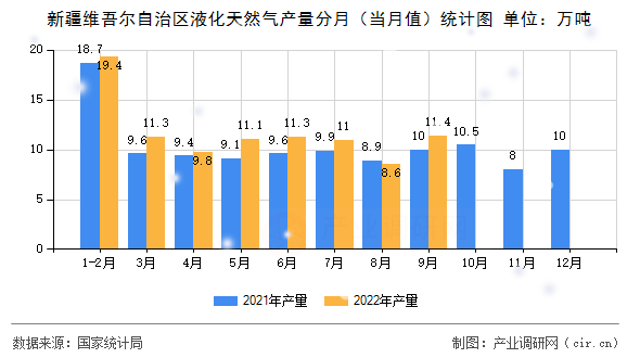 新疆維吾爾自治區(qū)液化天然氣產(chǎn)量分月（當(dāng)月值）統(tǒng)計圖