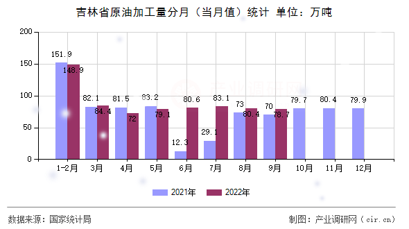 吉林省原油加工量分月（當月值）統(tǒng)計