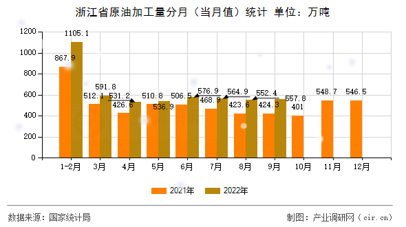 浙江省原油加工量分月（當月值）統(tǒng)計