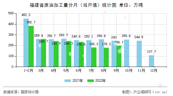 福建省原油加工量分月（當(dāng)月值）統(tǒng)計圖