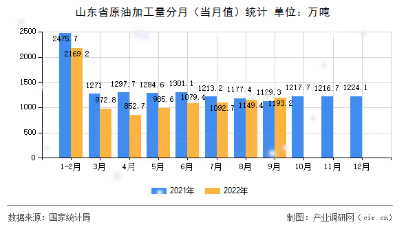 山東省原油加工量分月（當月值）統(tǒng)計