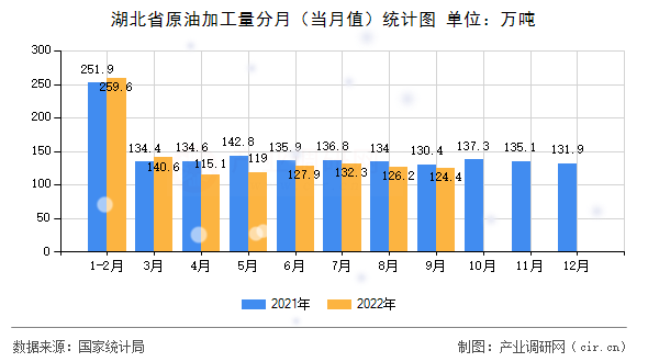 湖北省原油加工量分月（當(dāng)月值）統(tǒng)計圖